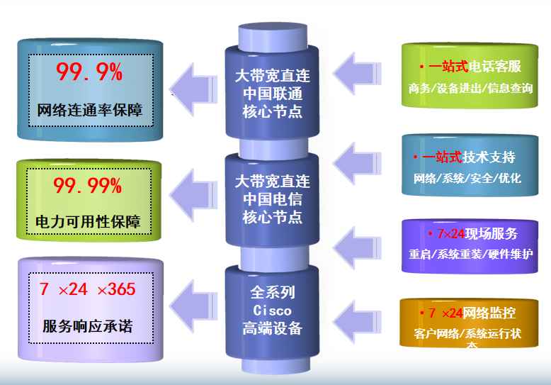 海西直辖机房网络